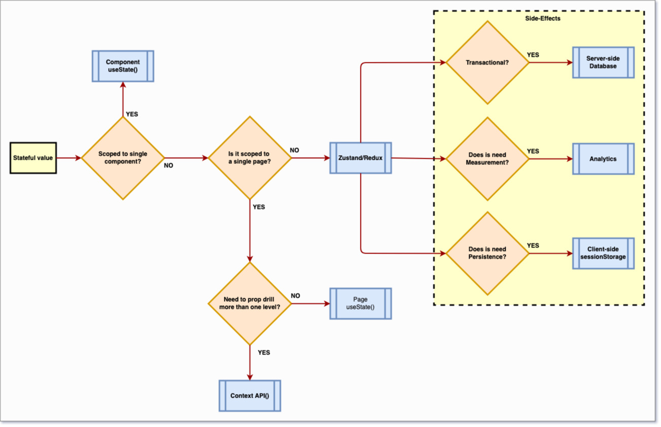 Application flow with selection of state management options Application flow with selection of state management options
